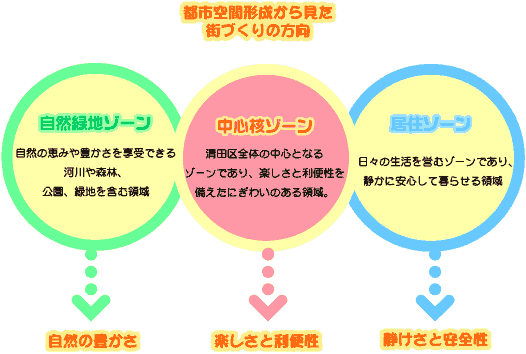 都市空間形成から見た街づくりの方向