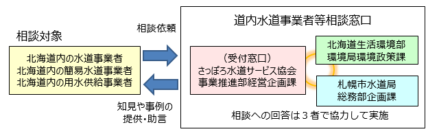 窓口の仕組みの詳細