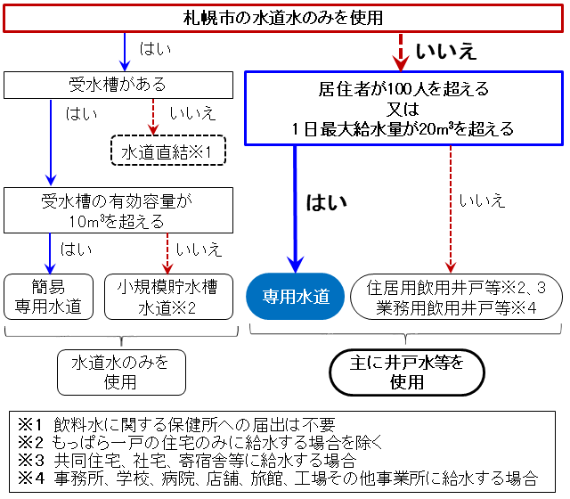 給水区分の概略図(専用水道)
