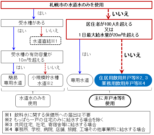 給水区分の概略図(業務用・住居用飲用井戸)