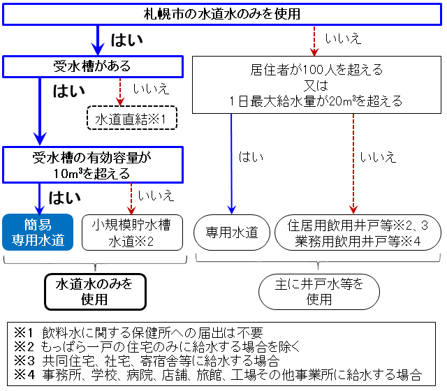 給水区分の概略図(簡易専用水道)