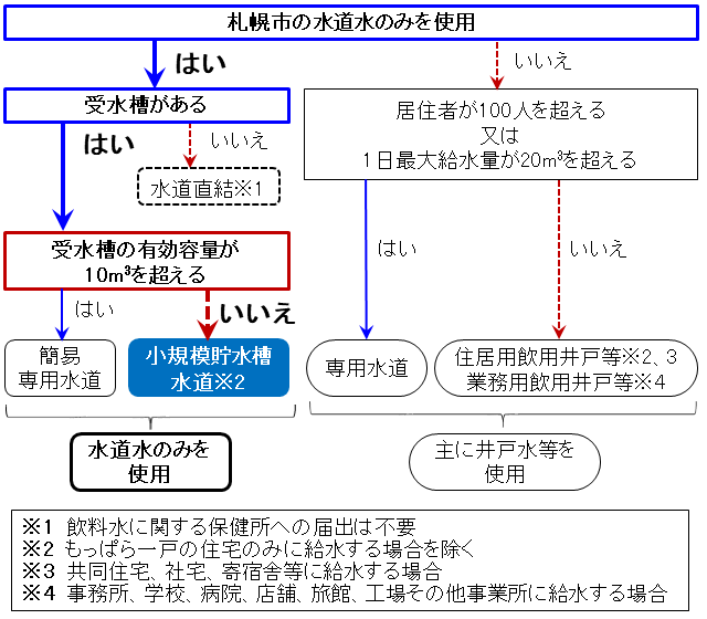 給水区分の概略図(小規模受水槽水道)