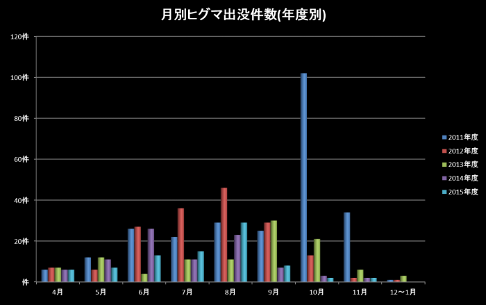 月別ヒグマ出没件数(年度別)
