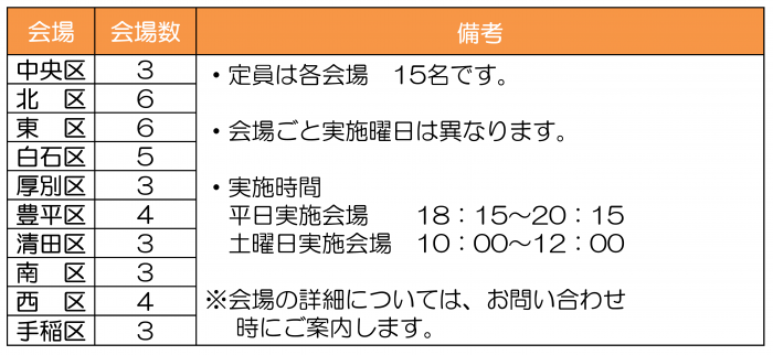 中央区3会場北区6会場東区6会場白石区5会場厚別区3会場豊平区4会場清田区3会場南区3会場西区4会場手稲区3会場。定員は各会場15名です。会場ごと実施曜日は異なります。実施時間。平日実施会場18時15分~20時15分土曜日実施会場10時00分~12時00分。会場の詳細は、お問い合わせ時にご案内します