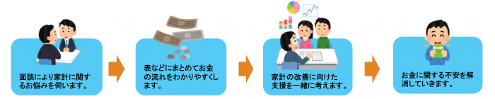 家計改善支援:支援につながるまでの流れ