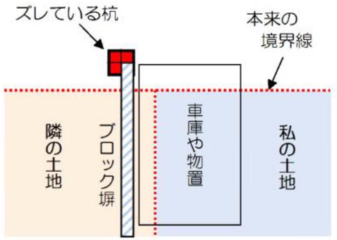 境界石がずれた例