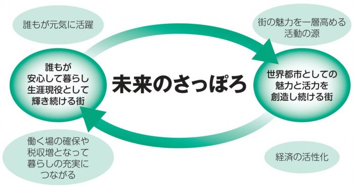 未来のさっぽろのフロー図