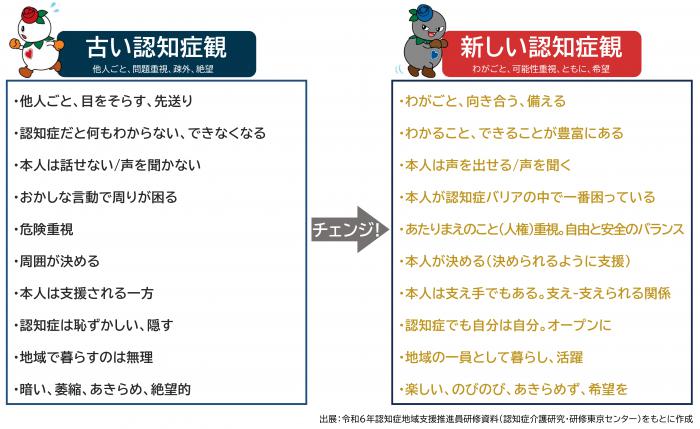 古い認知症観と新しい認知症観の比較
