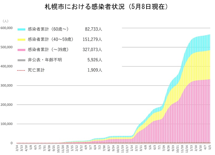 札幌市における感染者状況(令和5年5月8日現在)感染者累計(60歳以上)82,733人、感染者累計(40歳~59歳)151,279人、感染者累計(39歳以下)327,073人、非公表・年齢不明5,926人、死亡累計1,909人