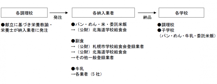 食材購入の流れの図