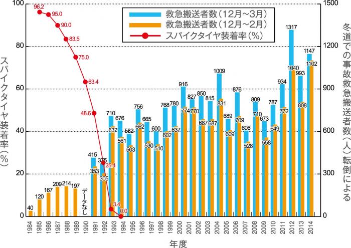冬道での転倒事故による救急搬送者数の推移グラフ