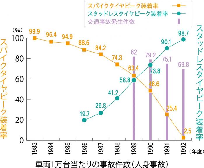 車両1万台当たりの事故件数の推移グラフ