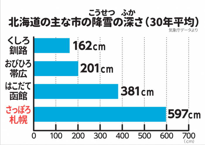 北海道の主な市の降雪量