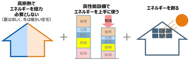 ZEHの定義について