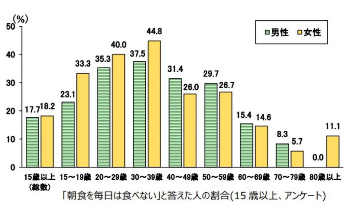 令和4年札幌市健康・栄養調査結果のグラフ(「朝食を毎日は食べない」と答えた人の割合:20~30歳の3人に1人が朝食を欠食している)
