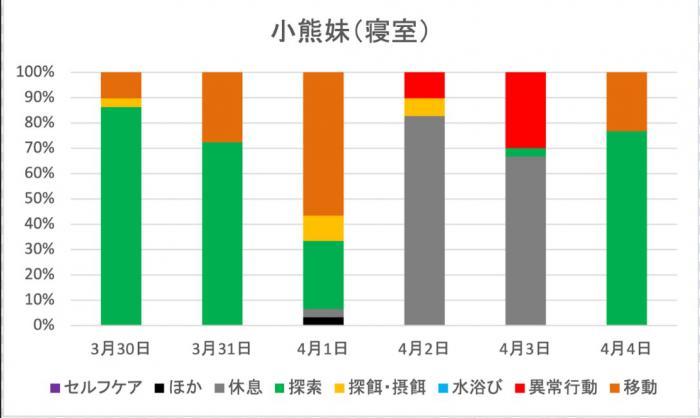 小熊妹の寝室記録