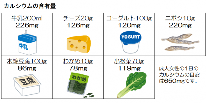 カルシウムの含有量は、牛乳200mlで226mg。チーズ20gで126mg。ヨーグルト100gで120mg。ニボシ10gで220mg。木綿豆腐100gで86mg。わかめ10gで78mg。小松菜70gで119mgです。成人女性の1日のカルシウムの目安量は650mgです。