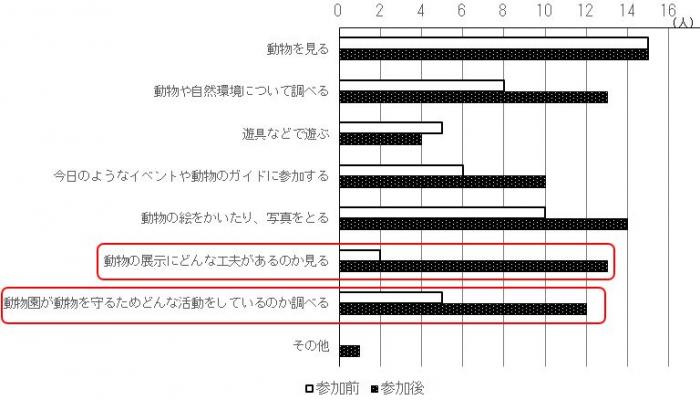 アンケート(子ども)どこを見るか