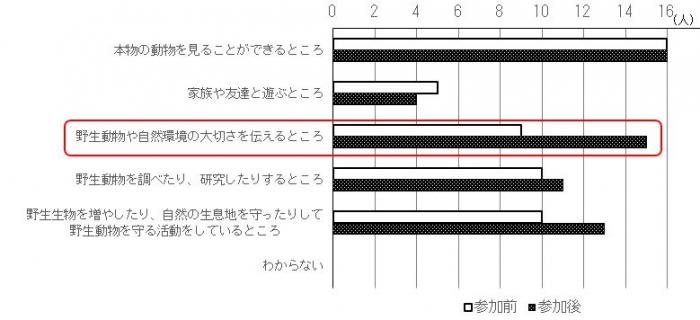 アンケート(子ども)動物園の役割