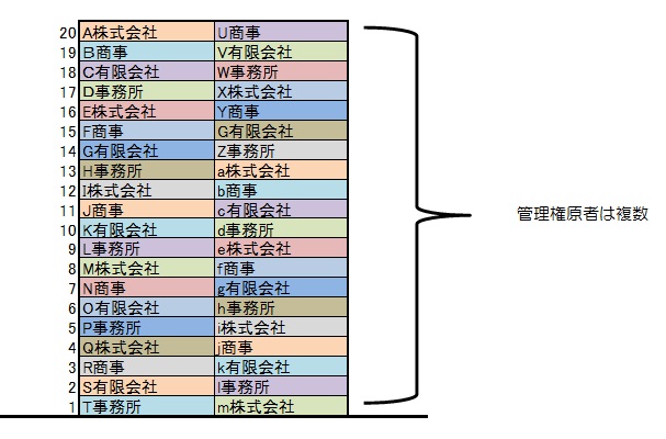 統括防災管理者が必要とされる建物のイメージ図