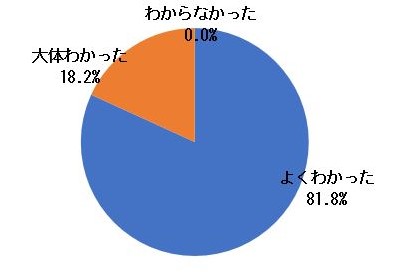 アンケート(大人)6-2理解度