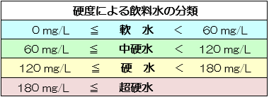 表:硬度が0mg/L以上60mg/L未満の水を軟水、硬度が60mg/L以上120mg/L未満の水を中硬水、硬度が120mg/L以上180mg/L未満の水を硬水、硬度が180mg/L以上の水を超硬水と分類しています。
