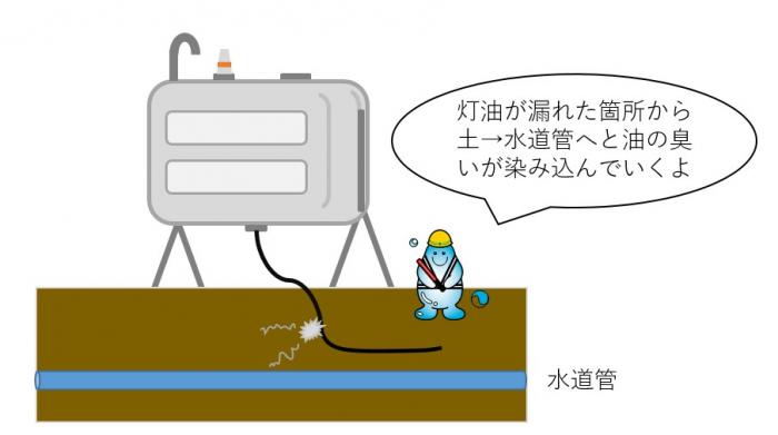 灯油タンクから油が漏れているイラストとセリフ:灯油が漏れた箇所から土に、さらには水道管へと油の臭いが染み込んでいくよ