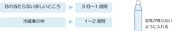 イラスト:日のあたらない涼しいところに保存する場合は3日から1週間を目安に、冷蔵庫の中に保存する場合は1週間から2週間を目安に、水を入れ替えていただくことをお勧めします。また、水道水を容器に入れる際は、空気が残らないように入れてください。