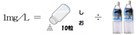 イラスト:1mg/Lイコール、塩粒10個分を1Lのペットボトルの水で溶かしたときの濃度です。