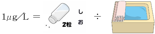 イラスト:1μg/Lイコール、塩粒2個分を浴槽1杯の水に溶かしたときの濃度です。