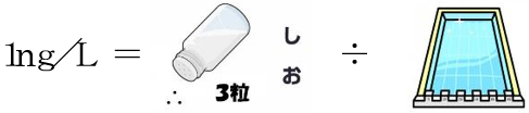 イラスト:1ng/Lイコール、塩粒3個分を25mプールの水に溶かしたときの濃度です。