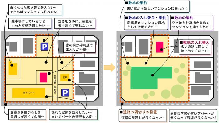 「古くなった家を建て替えたい」、「とりあえず駐車場にしているけど、もっと土地を有効活用したい」、「空地なのに、位置も形も悪くて売れない」等の問題も、敷地整序型土地区画整理事業によって解消できる場合があります。