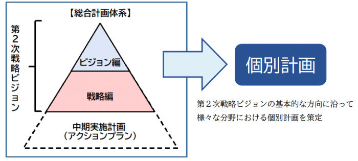 第2次まちづくり戦略ビジョンの位置づけ