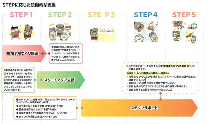 画像:STEPに応じた段階的な支援援