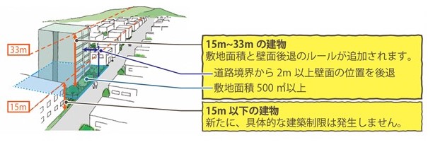 画像:高さの制限の例示