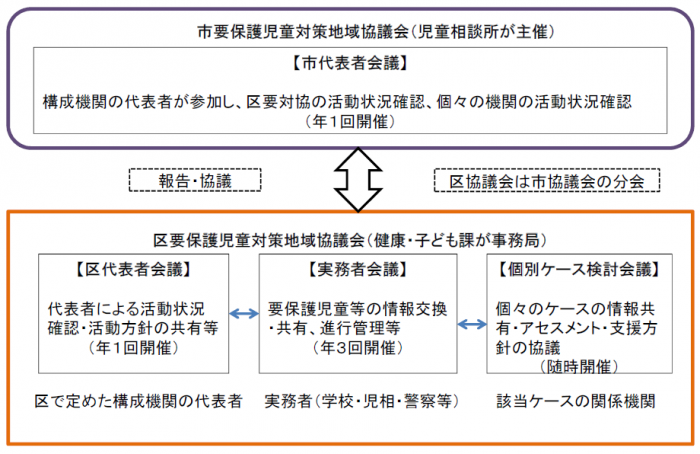 札幌市要保護対策地域協議会の全体像(関係図)