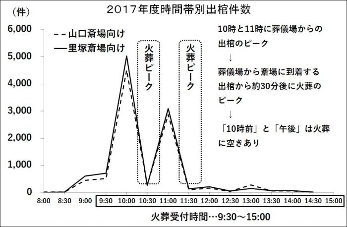 2017年度時間帯別出棺件数