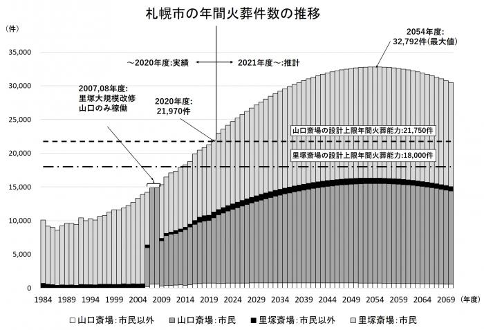 年間火葬件数の推移