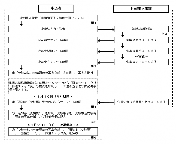 申込手続きの流れ