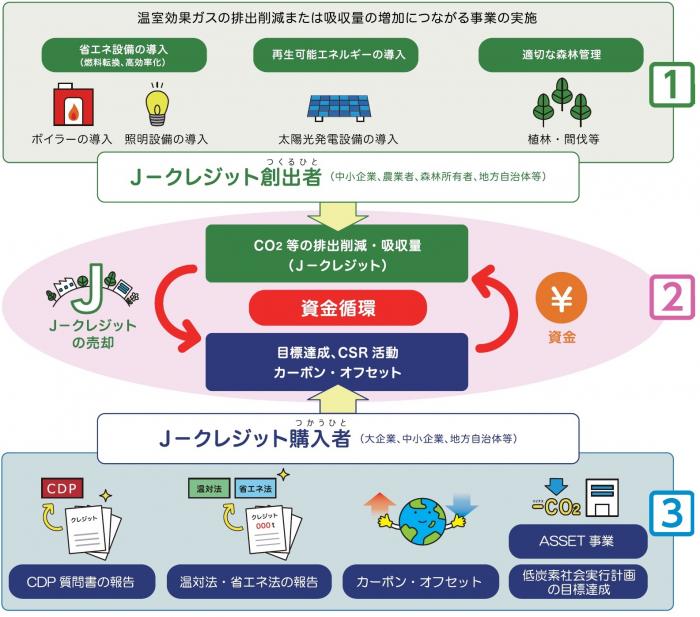 J-クレジット制度の概要(J-クレジット制度事務局パンフレットより引用)
