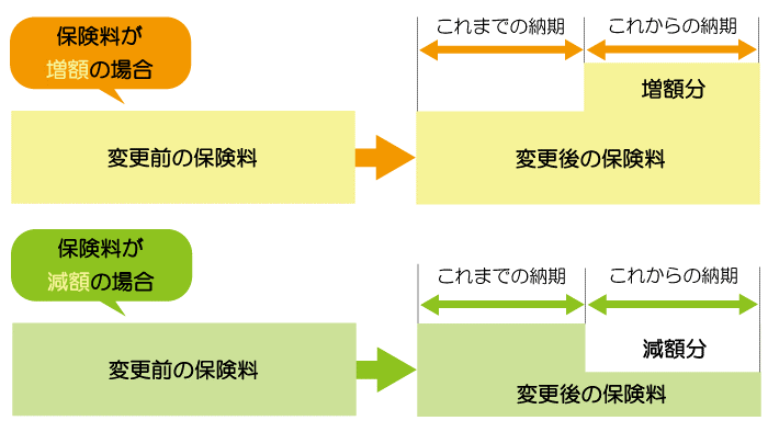 保険料賦課変更図