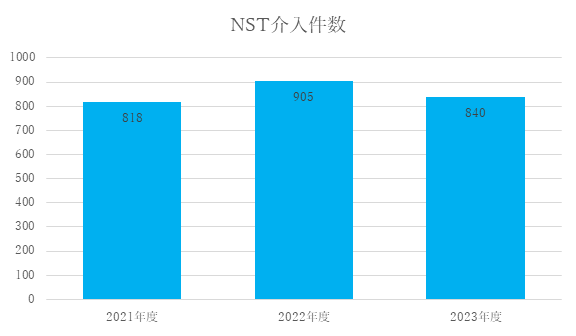 NST介入件数