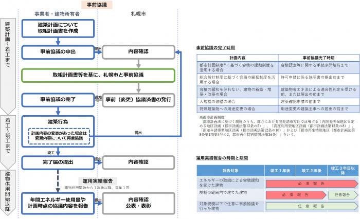 「札幌都心E!まち開発推進制度」流れ