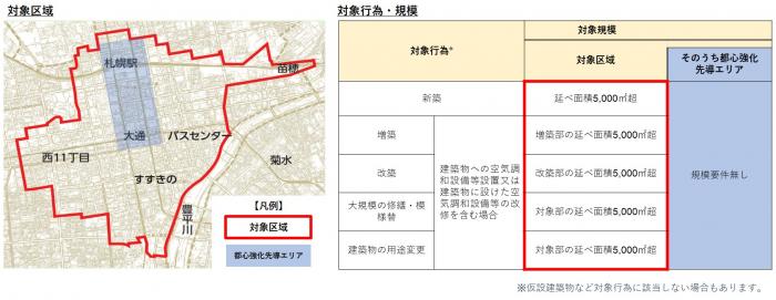 「札幌都心E!まち開発推進制度」対象