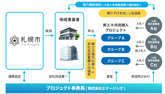 SAPP‿RO 再エネ共同購入プロジェクトのスキーム図