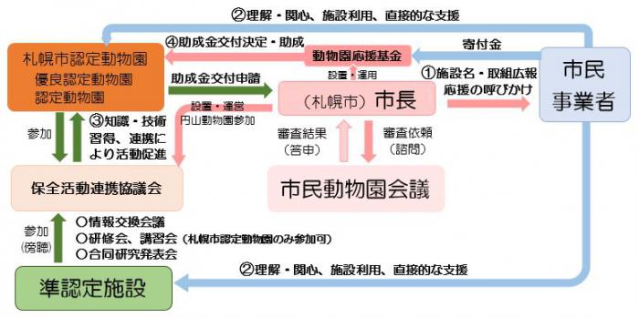 支援の仕組み(認定メリット)