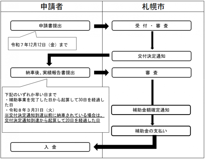 申請から補助金交付までの流れ図