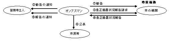 勧告制度のイメージ図
