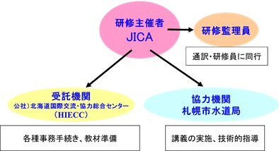 課題別研修体制図