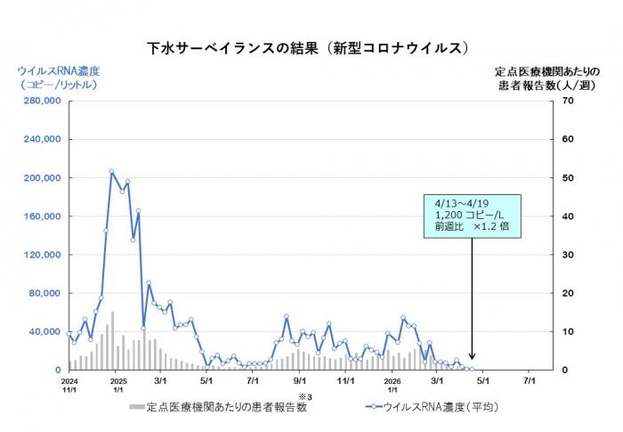 調査結果のグラフ（新型コロナウイルス）
